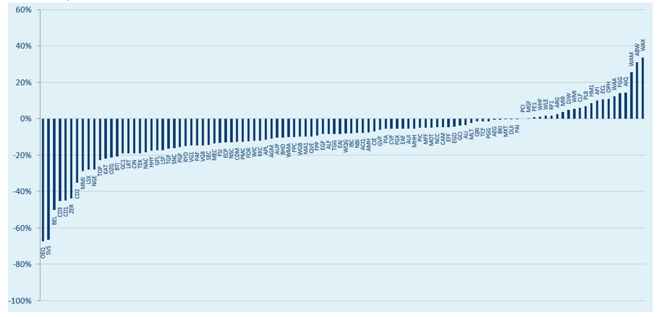 LICs/LITs - Premium/Discount to NTA at 30 Nov 2020^