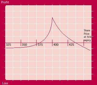 short-strangle-example