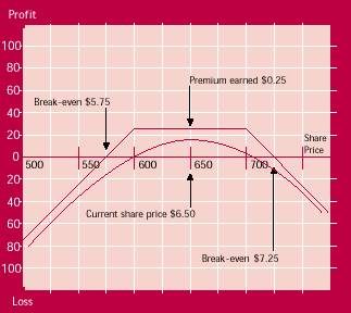 short-strangle-example
