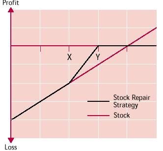 stock repair