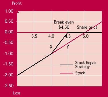stock-repair-eg